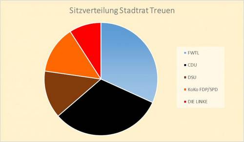 sitzvertreilung%20treuen 2019